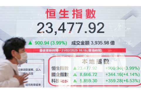 ◎ 2月21日,截至收盤,香港恒生指數大漲900.94點,漲幅3.99%,報23477.92點,主板全天成交3935.98億港元。(香港中通社記者謝光磊 攝)