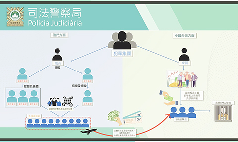 ◎ 犯罪集團作案示意圖。