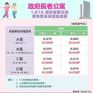 ◎ 政府長者公寓住宿單位使用費。
