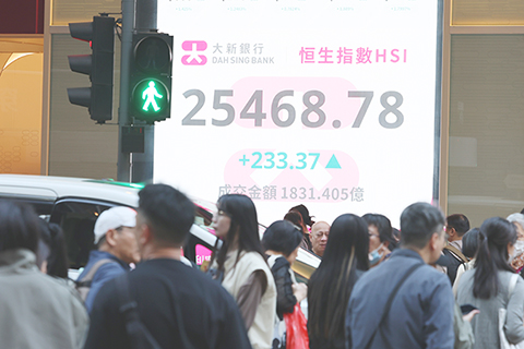◎ 十二月十七日,截至收盤,香港恆生指數漲二三三·三七點,漲幅百分之零點九二,報二五四六八·七八點,主板全天成交一千八百卅一億四千零五十萬港元。(香港中通社記者鄧梓傑 攝)