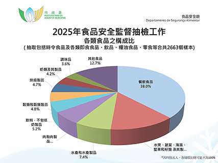 ◎ 市政署去年常規食品檢測樣本類別。