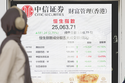 ◎ 3月24日,截至收盤,香港恆生指數升681.24點,升幅2.79%,報25063.71點,主板全天成交3030.73億港元。(香港中通社記者 陳奕啟 攝)