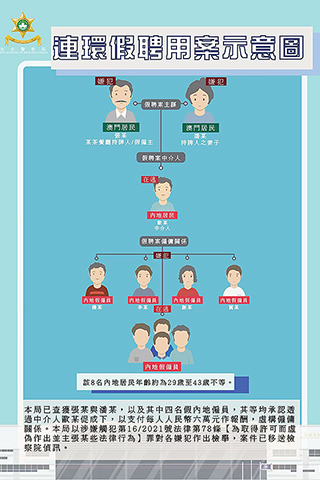 ◎ 「假聘用」案示意圖。