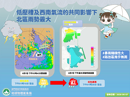 ◎ 氣象局昨日發出今年第二次紅色暴雨警告,北區雨勢最大,一小時滾動累積雨量達七十五點二毫米。